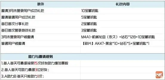 穿越火线做任务得英雄武器_源计划活动_永久武器领取