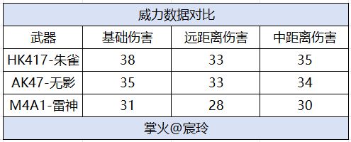 CF手游9周年庆HK417-朱雀_穿越火线枪战王者英雄级武器最好_HK417-朱雀武器属性分析