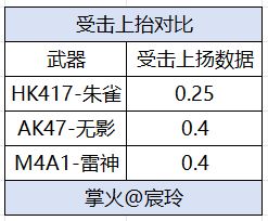 HK417-朱雀武器属性分析_CF手游9周年庆HK417-朱雀_穿越火线枪战王者英雄级武器最好