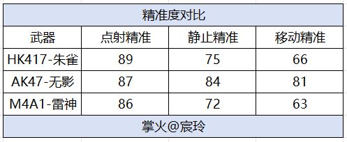 穿越火线枪战王者英雄级武器最好_HK417-朱雀武器属性分析_CF手游9周年庆HK417-朱雀