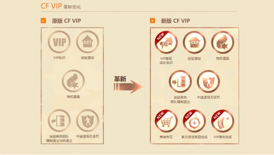更高等级特权_CFVIP永久福利_穿越火线会员