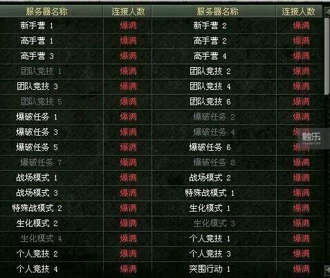 在CF贴吧中看到的2014年8月9号下午3：30《穿越火线》端游各大区在线人数统计