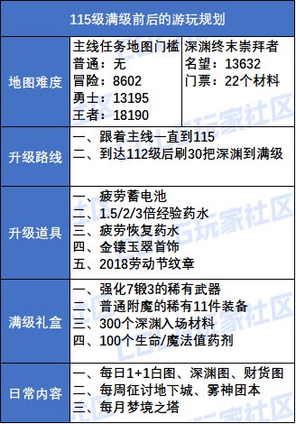 【攻略:升级指南】助你快速升到115!新版本升级与初期规划指南2