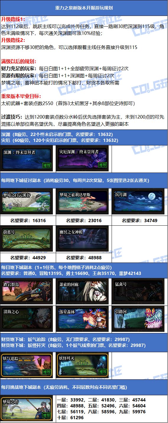 【攻略:升级指南】助你快速升到115!新版本升级与初期规划指南16