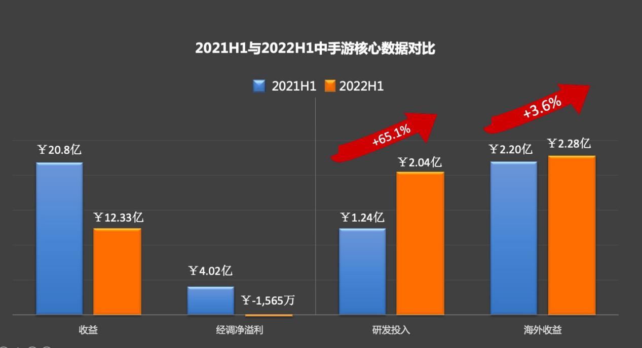 中手游上半年营收12.33亿，海外收入占比升至18.5％，下半年将迎来爆发期