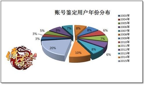 传奇世界各年份玩家数据分布_传奇世界2015年度账号鉴定_传世群英传和传奇世界