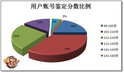 传奇世界2015年度账号鉴定_传世群英传和传奇世界_传奇世界各年份玩家数据分布