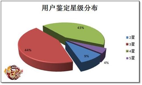 传奇世界2015年度账号鉴定_传世群英传和传奇世界_传奇世界各年份玩家数据分布