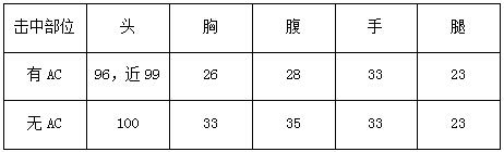 CF三月新版本数据快报 黄金95式恐怖三连发