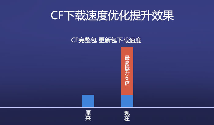 CF下载技术新突破 玩家多重福利来袭