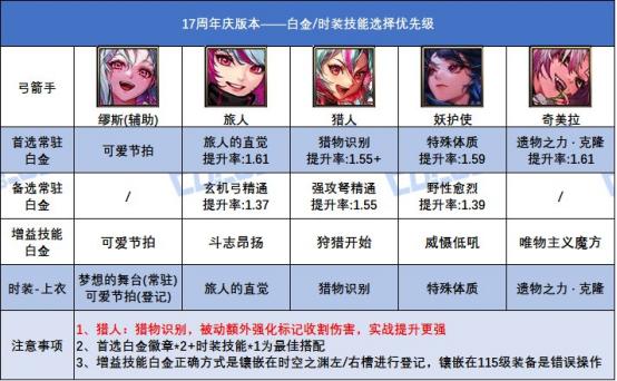 17周年庆白金徽章获取途径_全职业白金徽章技能选择搭配_dnf各职业觉醒图片