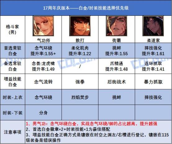 17周年庆白金徽章获取途径_dnf各职业觉醒图片_全职业白金徽章技能选择搭配