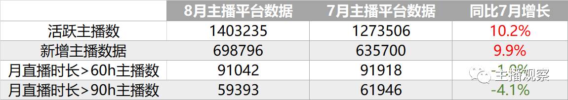 虎牙斗鱼触手平台主播数据_虎牙直播手游穿越火线_8月直播行业报告