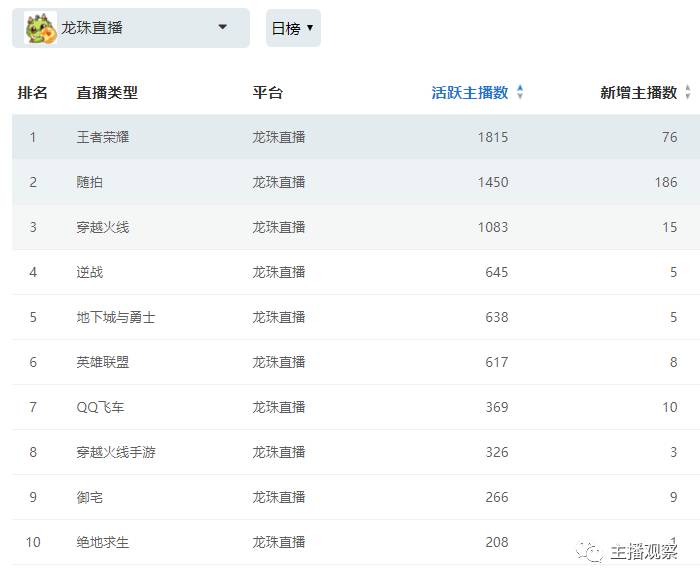 8月直播行业报告_虎牙直播手游穿越火线_虎牙斗鱼触手平台主播数据