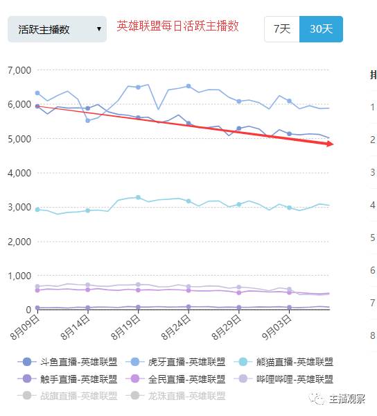 8月直播行业报告_虎牙斗鱼触手平台主播数据_虎牙直播手游穿越火线