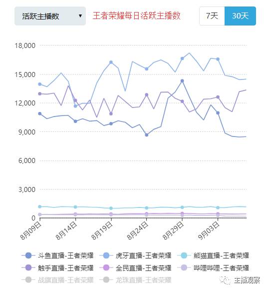虎牙直播手游穿越火线_8月直播行业报告_虎牙斗鱼触手平台主播数据