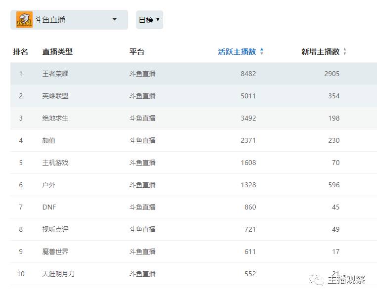 虎牙斗鱼触手平台主播数据_8月直播行业报告_虎牙直播手游穿越火线