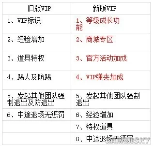 《穿越火线》全新会员系统曝光：无法踢出会员机制取消