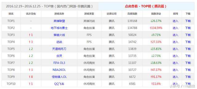热门3d网游排行榜_2017年网络游戏排行榜_英雄联盟地下城与勇士穿越火线