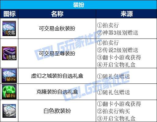 DNF金秋礼包攻略_稀有装扮兑换券礼盒_金秋礼包购买分析
