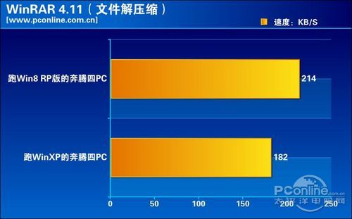 RAR文件压缩性能对比