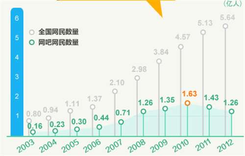全图网吧、网民数量