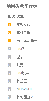 网吧MMORPG游戏点击仅有一款排名前10
