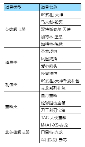 钻石礼包返场_穿越火线返现活动_CF手游商城更新