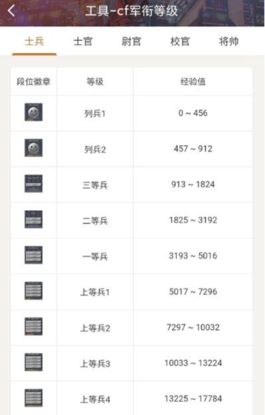 穿越火线军衔解说视频_穿越火线十级军衔_cf军衔等级划分介绍