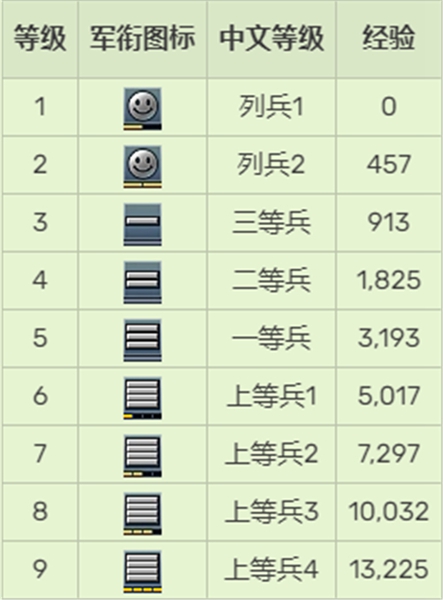 穿越火线十级军衔_cf军衔等级划分介绍_穿越火线军衔解说视频