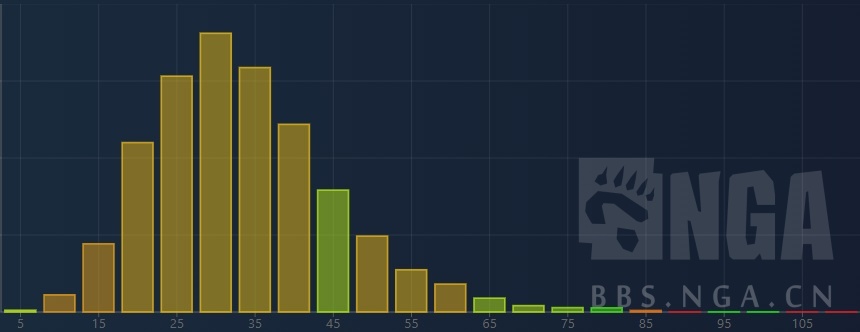 dota2新手英雄推荐_一号位英雄强势期判断_Opendota英雄胜率分析