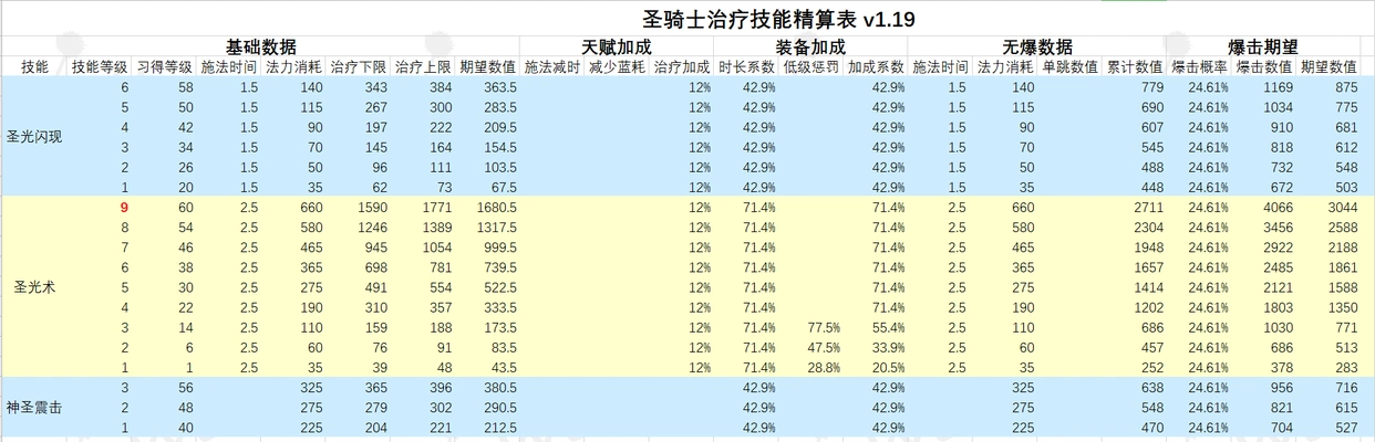 圣骑士P5毕业装备排名_魔龙之魂圣骑士装备_治疗圣骑士安其拉装备推荐