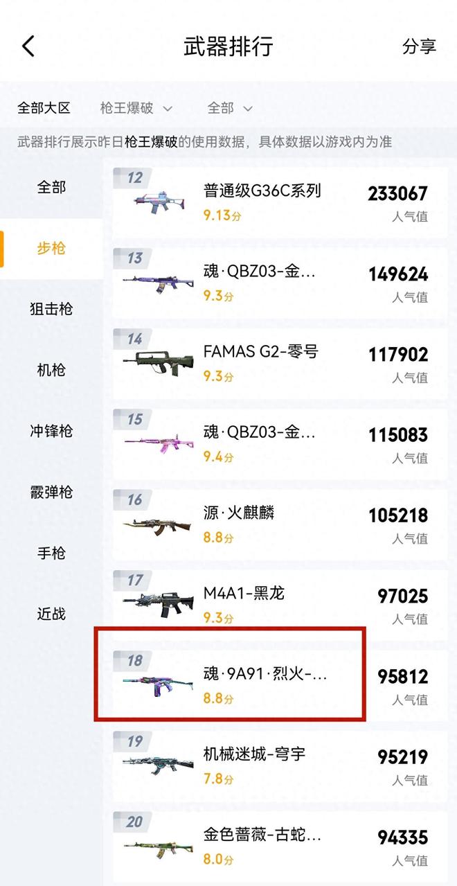 《穿越火线》为什么烈火被玩家淘汰只是时间问题了? 《穿越火线》为什么烈火被玩家淘汰只是时间问题了?