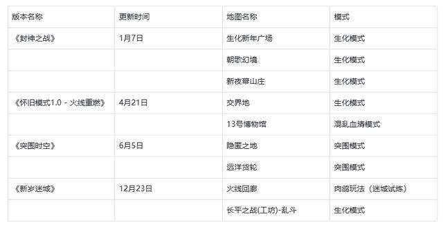 穿越火线的更新到底出了什么问题？策划压根搞不懂玩家的真正需求