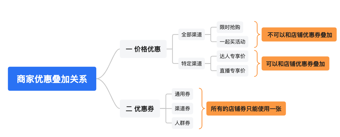 一、优惠券生效规则