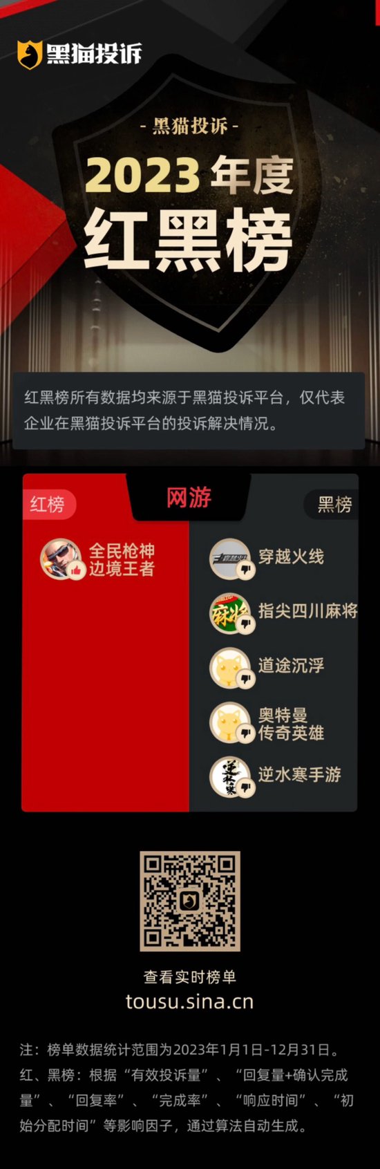 黑猫投诉发布2023年度网游领域红黑榜榜单：游戏财产安全无保障 穿越火线点券无故减少