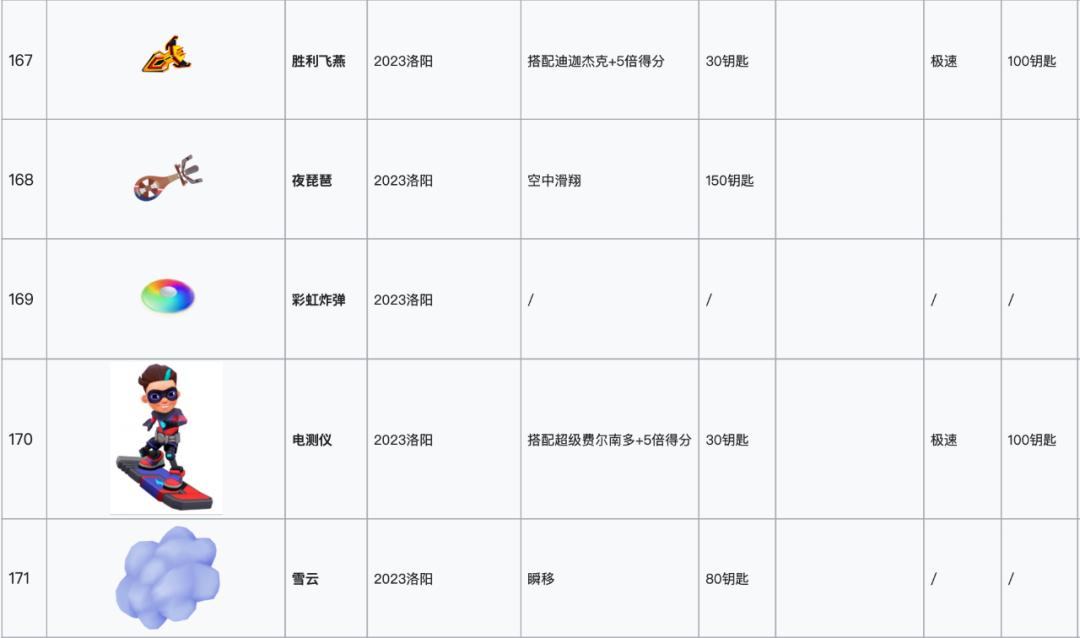 地铁跑酷手游下载量_地铁跑酷无限金币存档下载_老牌手游长线运营案例