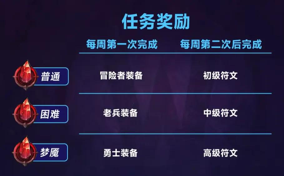 魔兽世界12.0狩猎系统 解锁方式 奖励体系_魔兽世界挑战模式需要装等吗