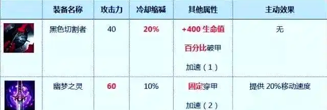 国服大师揭示船长三项黑切流攻略