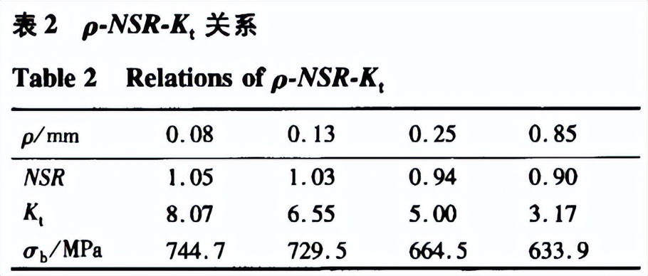 应力会集系数对材料性能的影响_notch_拉伸实验缺口敏感性