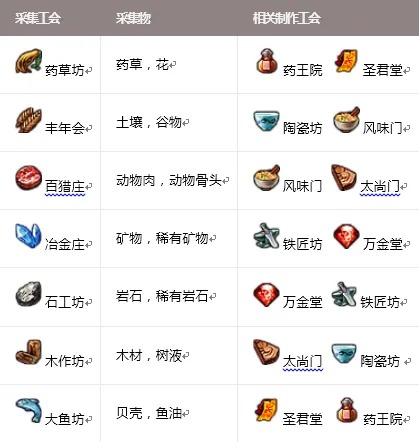 剑灵副职业最高等级_剑灵锄镰工会加入教程_剑灵副职业选择指南