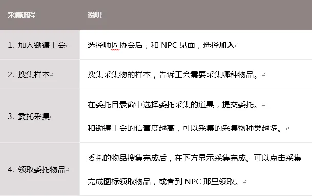 剑灵锄镰工会加入教程_剑灵副职业最高等级_剑灵副职业选择指南