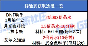 【攻略:升级指南】助你快速升到115!新版本升级与初期规划指南10