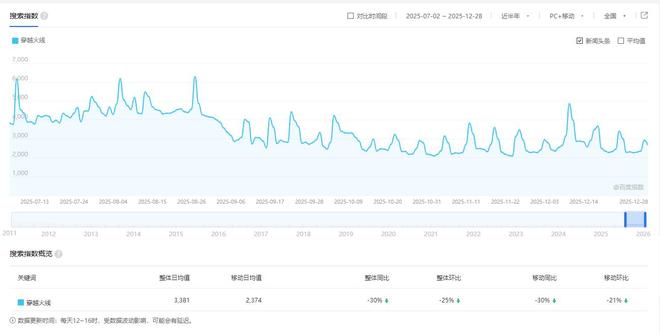 穿越火线更新问题_穿越火线玩家流失原因_穿越火线夜幕山庄