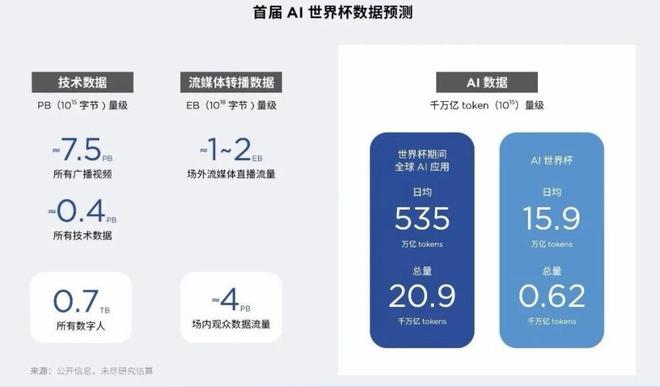 史上最狠算力大考！2026世界杯，重新定义AI基础设施