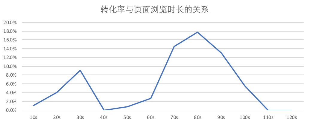网站页面浏览时长≠停留时长，一文读懂差异