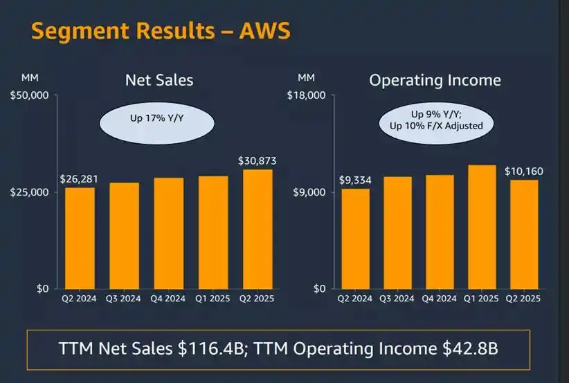 财报前瞻｜亚马逊(AMZN.US)“AI落后者”标签待撕 广告业务或成黑马