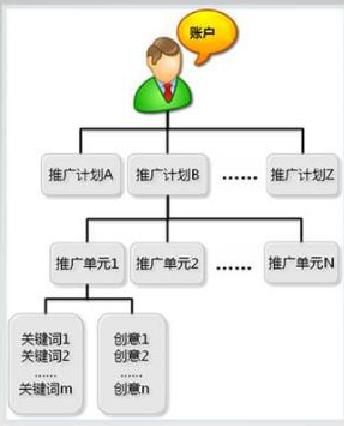 百度竞价扫盲系列：后台搭建