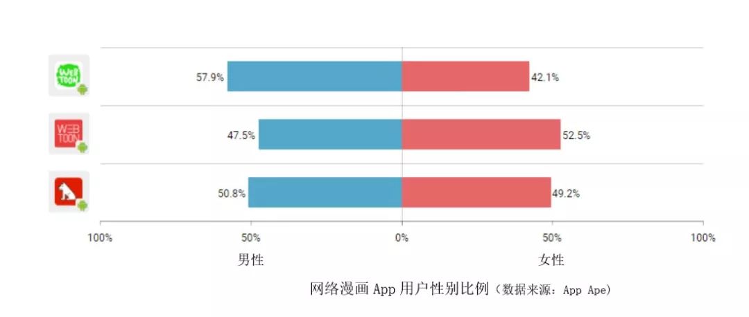 从用户数据和人气作品看韩国三大网络漫画平台