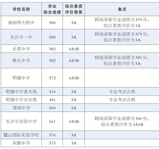 【长沙市】长沙市城区第一批普通高中录取控制线划定公布